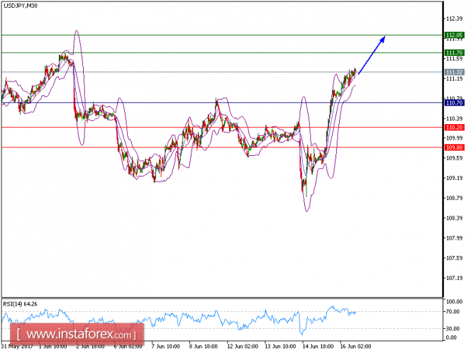 Technical analysis of USD/JPY for June 16, 2017