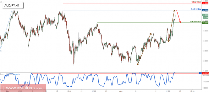 AUD/JPY profit target reached again, prepare to sell