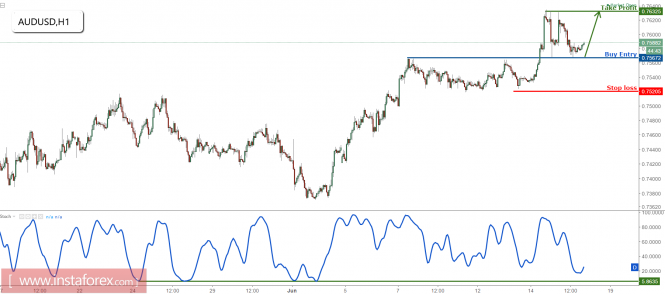 AUD/USD above strong support, time to buy