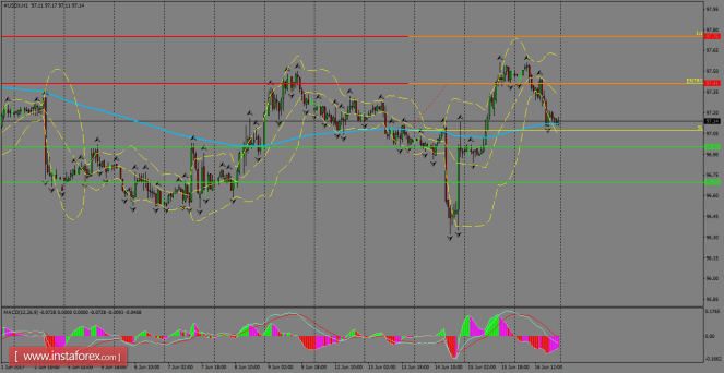 Daily analysis of USDX for June 19, 2017