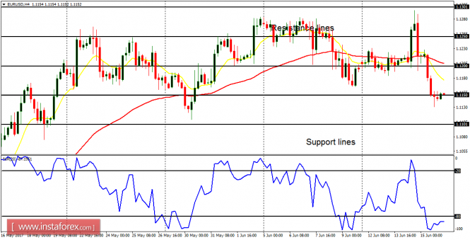 Daily analysis of major pairs for June 19, 2017