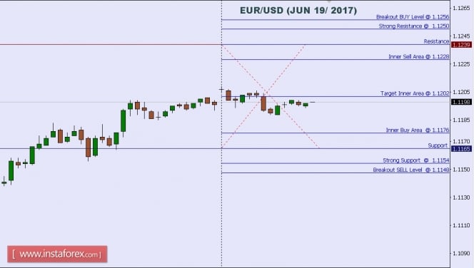 Technical analysis of EUR/USD for June 19, 2017