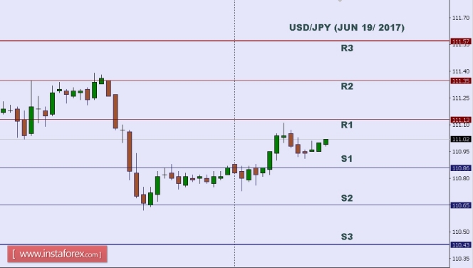 Technical analysis of USD/JPY for June 19, 2017