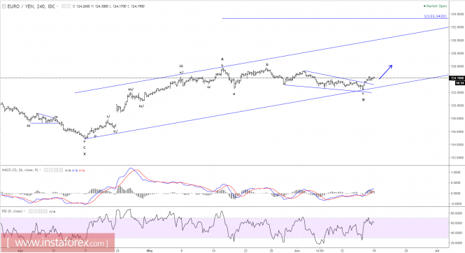 Elliott wave analysis of EUR/JPY for June 19, 2017