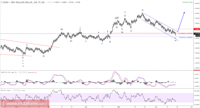 Elliott wave analysis of EUR/NZD for June 19, 2017