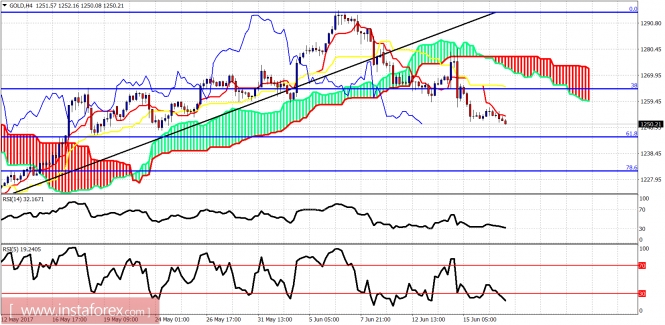 Ichimoku indicator analysis of gold for June 19, 2017