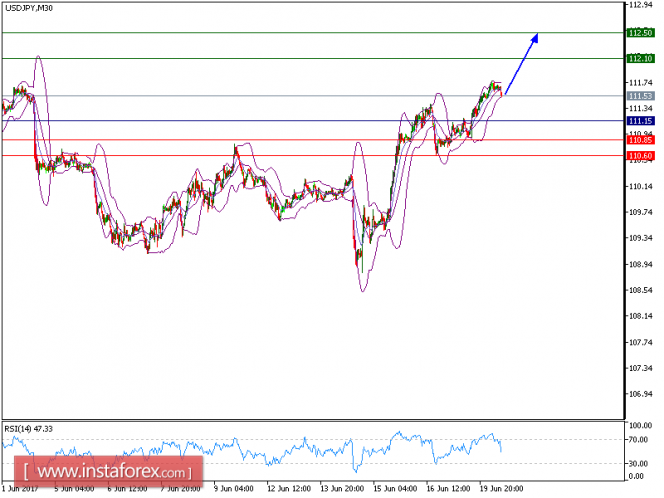 Technical analysis of USD/JPY for June 20, 2017