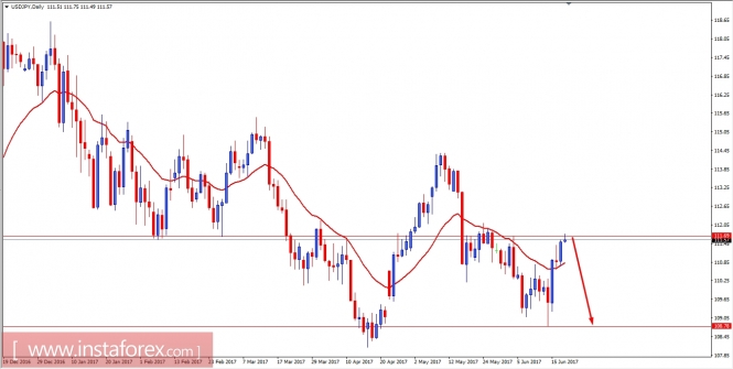 Fundamental Analysis of USD/JPY for June 20, 2017