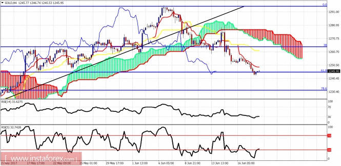 Ichimoku indicator analysis of gold for June 20, 2017