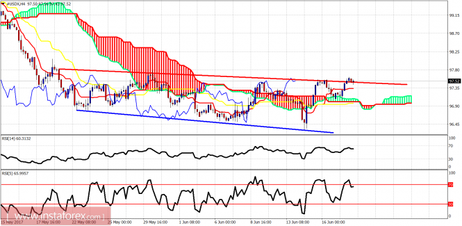 Ichimoku indicator analysis of USDX for June 20, 2017