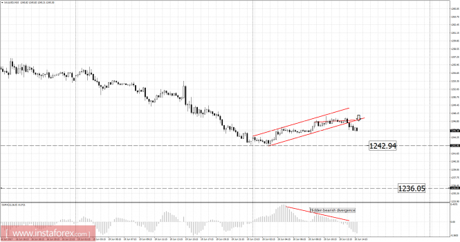 Analysis of Gold for June 20, 2017