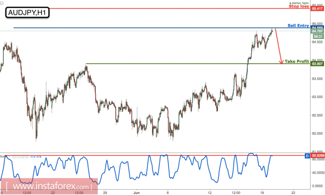 AUD/JPY testing major resistance, prepare to sell