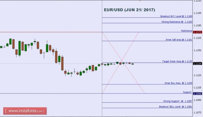 Technical analysis of EUR/USD for June 21, 2017