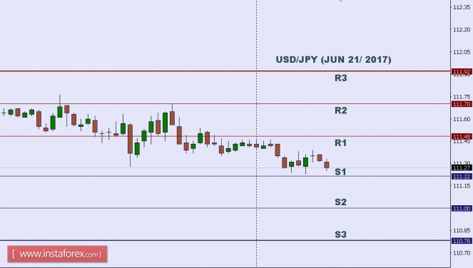 Technical analysis of USD/JPY for June 21, 2017