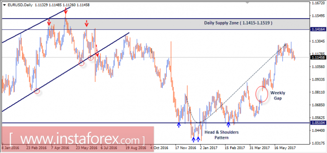 Intraday technical levels and trading recommendations for EUR/USD for June 21, 2017