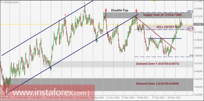 NZD/USD Intraday technical levels and trading recommendations for June 21, 2017