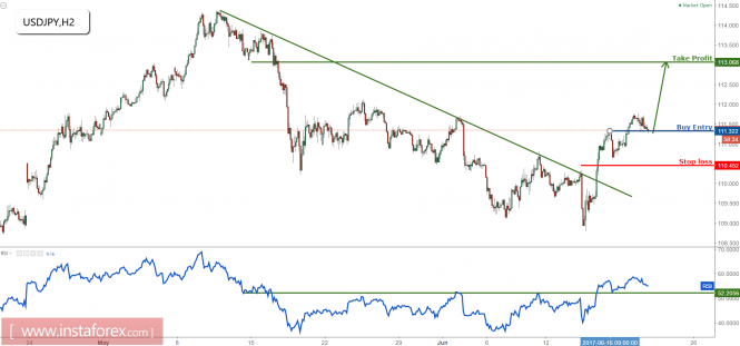 USD/JPY remains bullish for a further push up