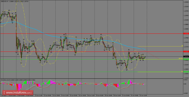 Daily analysis of GBP/USD for June 23, 2017