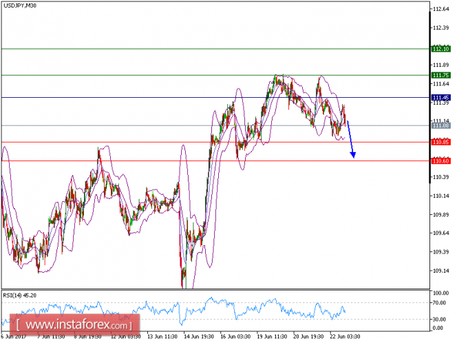 Technical analysis of USD/JPY for June 22, 2017