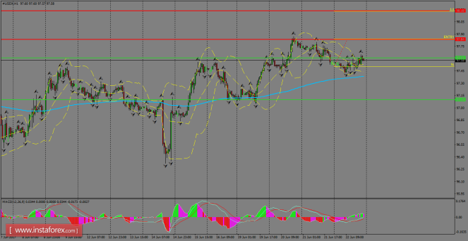 Daily analysis of USDX for June 23, 2017