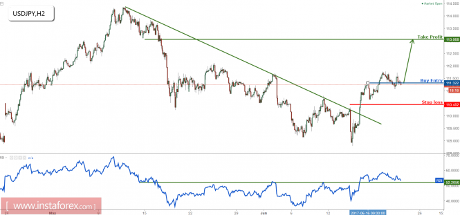 USD/JPY remain bullish for a further push up