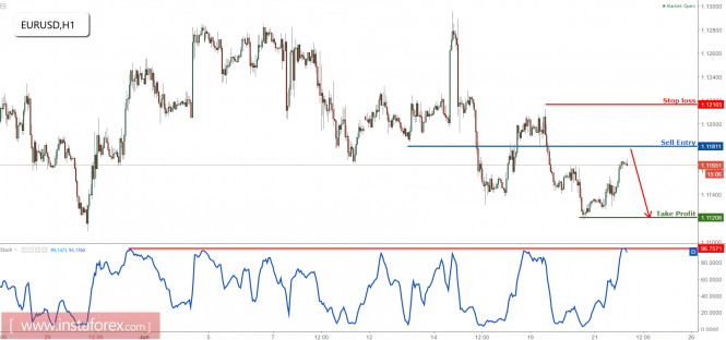 EUR/USD approaching profit target, prepare to sell