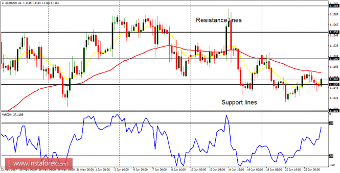 Daily analysis of major pairs for June 23, 2017