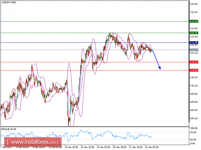 Technical analysis of USD/JPY for June 23, 2017