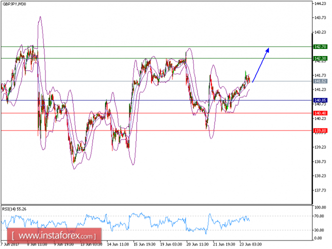Technical analysis of GBP/JPY for June 23, 2017