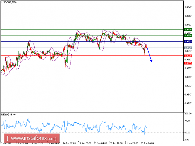 Technical analysis of USD/CHF for June 23, 2017