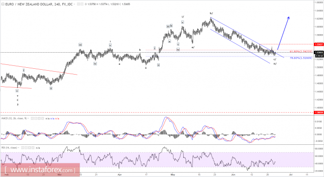 Elliott wave analysis of EUR/NZD for June 23, 2017