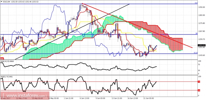 Ichimoku indicator analysis of gold for June 23, 2017