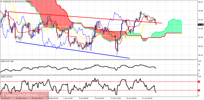 Ichimoku indicator analysis of USDX for June 23, 2017