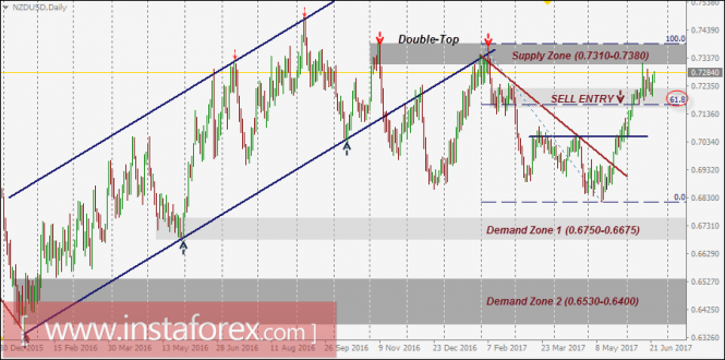 NZD/USD Intraday technical levels and trading recommendations for June 23, 2017
