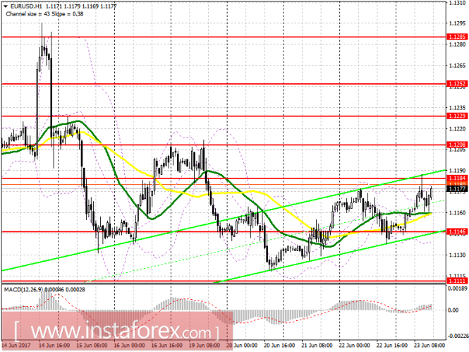 Торговый план на американскую сессию 23 июня EUR/USD и GBP/USD