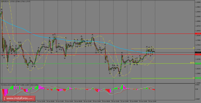 Daily analysis of GBP/USD for June 26, 2017