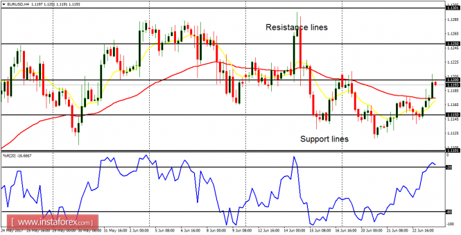 Daily analysis of major pairs for June 26, 2017