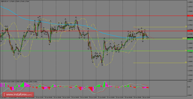 Daily analysis of GBP/USD for June 27, 2017