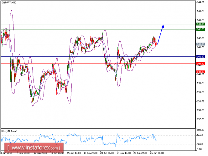 Technical analysis of GBP/JPY for June 26, 2017