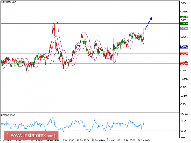 Technical analysis of NZD/USD for June 26, 2017