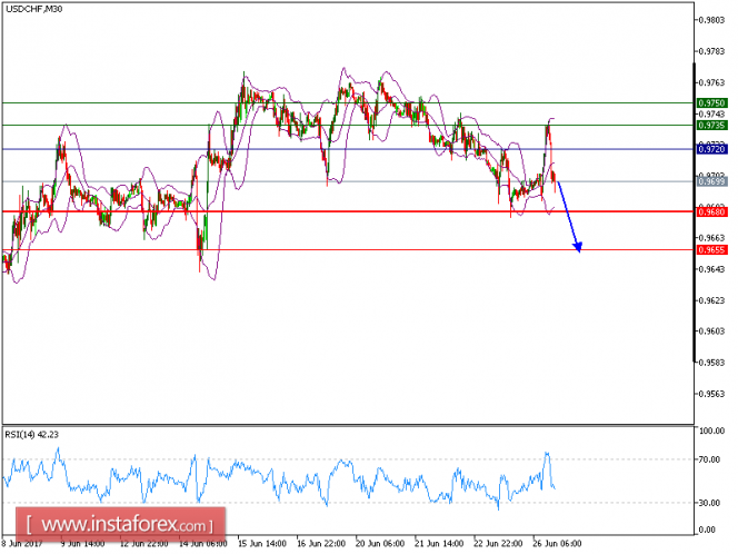 Technical analysis of USD/CHF for June 26, 2017