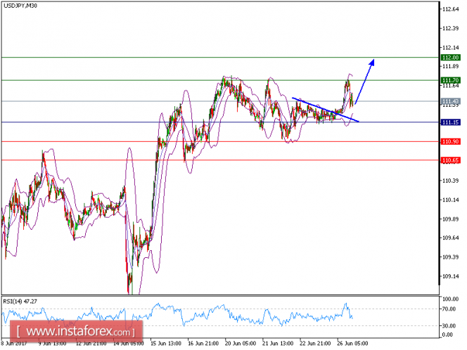 Technical analysis of USD/JPY for June 26, 2017