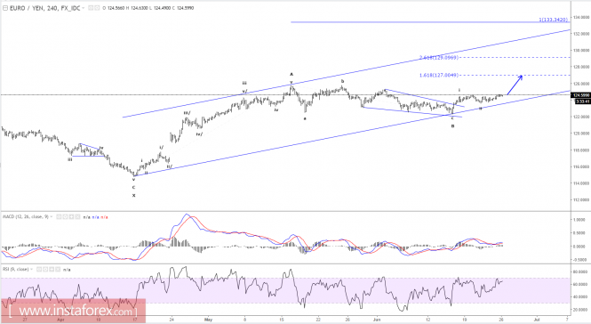 Elliott wave analysis of EUR/JPY for June 26, 2017