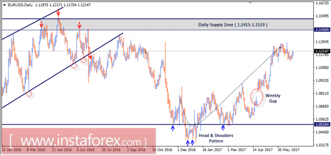 Intraday technical levels and trading recommendations for EUR/USD for June 26, 2017
