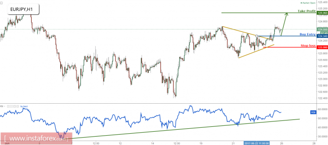 EUR/JPY rising perfectly, remain bullish for a further rise