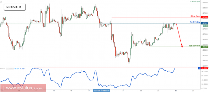 GBP/USD testing major resistance, remain bearish