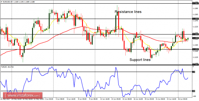 Daily analysis of major pairs for June 27, 2017