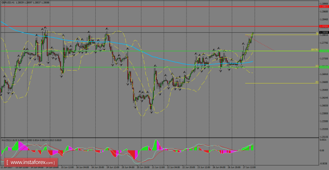 Daily analysis of GBP/USD for June 28, 2017