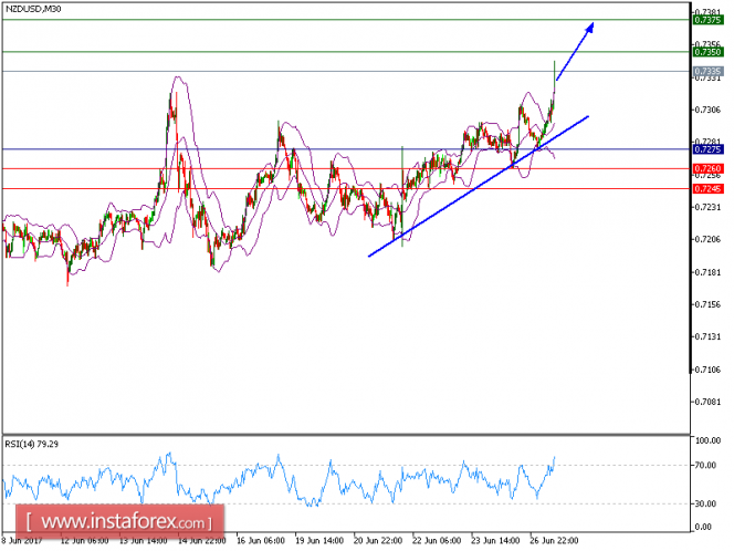 Technical analysis of NZD/USD for June 27, 2017