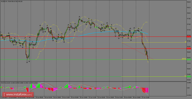 Daily analysis of USDX for June 28, 2017